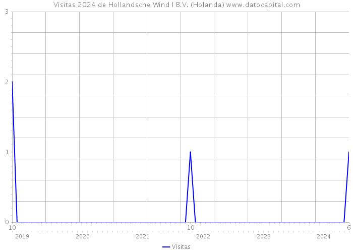 Visitas 2024 de Hollandsche Wind I B.V. (Holanda) 