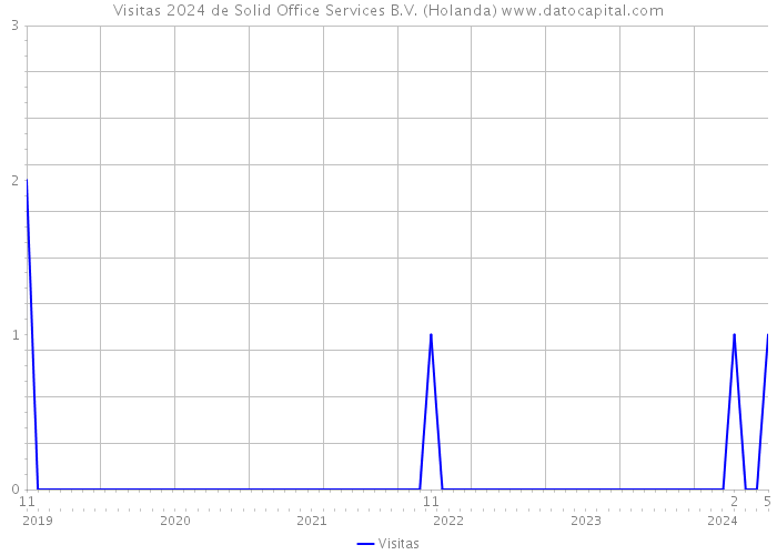 Visitas 2024 de Solid Office Services B.V. (Holanda) 