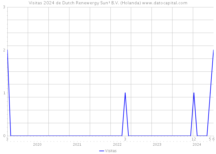 Visitas 2024 de Dutch Renewergy Sun¹ B.V. (Holanda) 