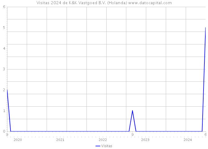 Visitas 2024 de K&K Vastgoed B.V. (Holanda) 