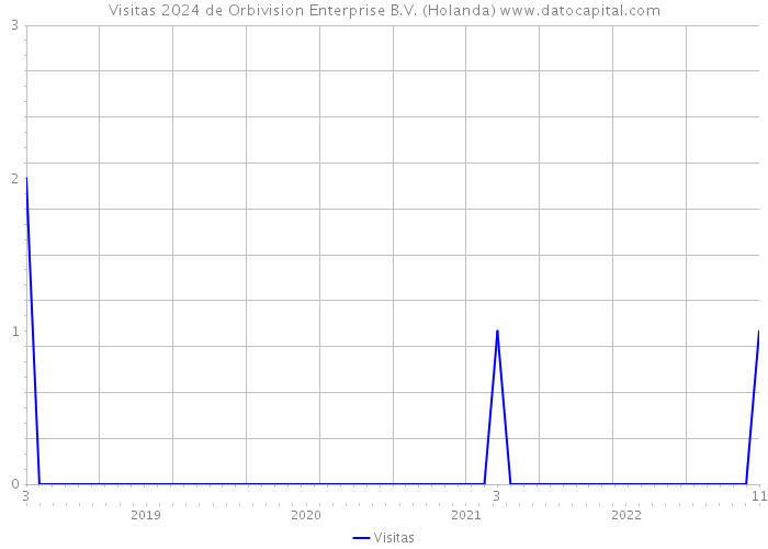 Visitas 2024 de Orbivision Enterprise B.V. (Holanda) 