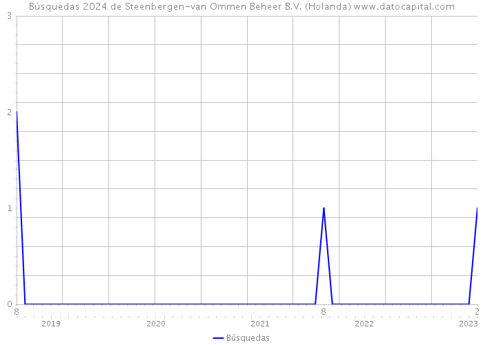 Búsquedas 2024 de Steenbergen-van Ommen Beheer B.V. (Holanda) 