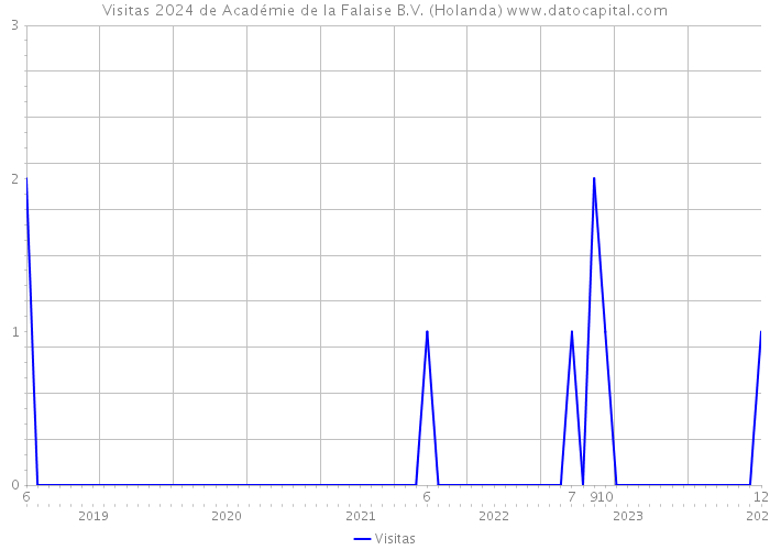 Visitas 2024 de Académie de la Falaise B.V. (Holanda) 