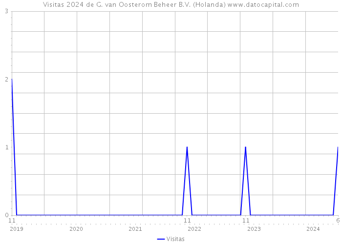 Visitas 2024 de G. van Oosterom Beheer B.V. (Holanda) 