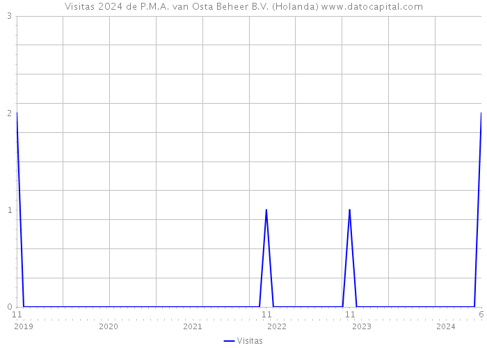 Visitas 2024 de P.M.A. van Osta Beheer B.V. (Holanda) 