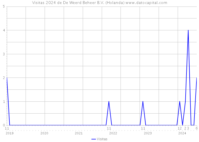 Visitas 2024 de De Weerd Beheer B.V. (Holanda) 