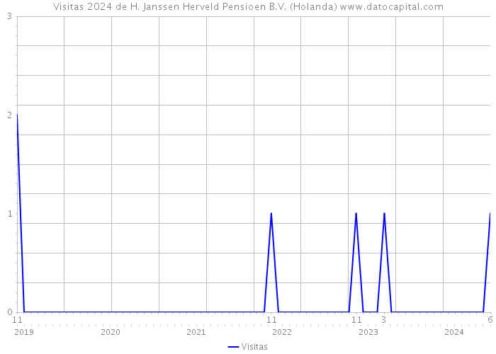 Visitas 2024 de H. Janssen Herveld Pensioen B.V. (Holanda) 