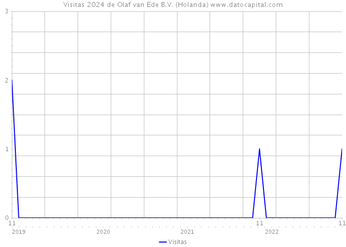 Visitas 2024 de Olaf van Ede B.V. (Holanda) 