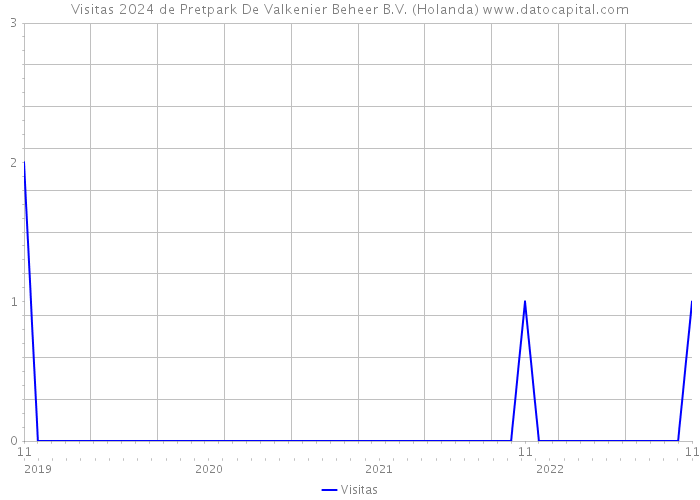 Visitas 2024 de Pretpark De Valkenier Beheer B.V. (Holanda) 