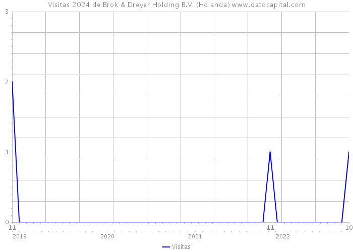 Visitas 2024 de Brok & Dreyer Holding B.V. (Holanda) 