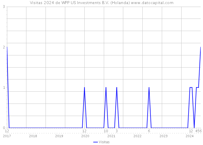 Visitas 2024 de WPP US Investments B.V. (Holanda) 