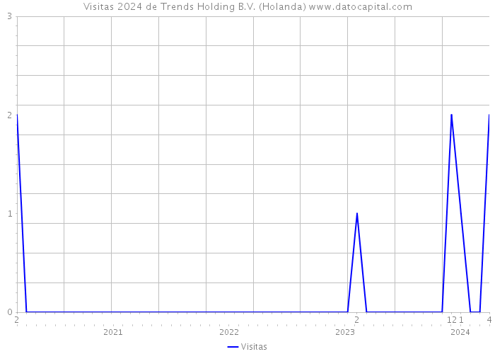 Visitas 2024 de Trends Holding B.V. (Holanda) 