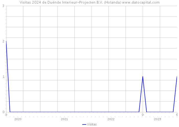 Visitas 2024 de Duénde Interieur-Projecten B.V. (Holanda) 