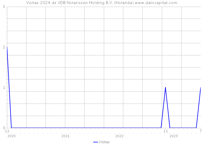 Visitas 2024 de VDB Notarissen Holding B.V. (Holanda) 