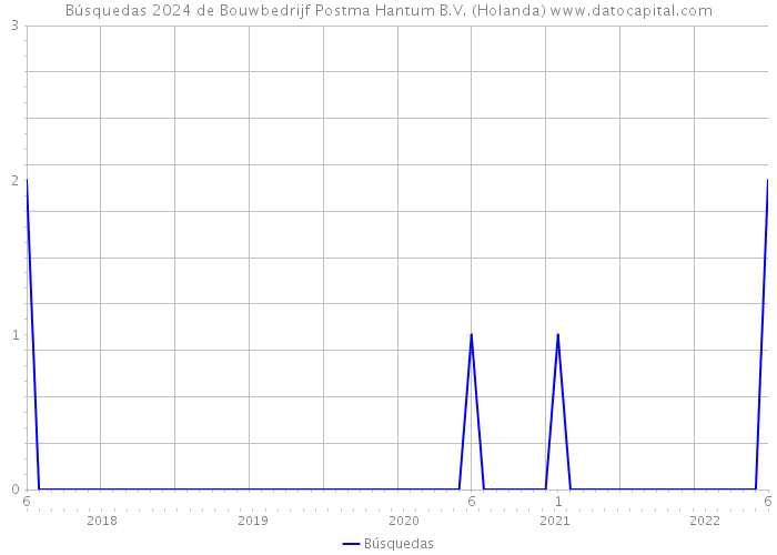 Búsquedas 2024 de Bouwbedrijf Postma Hantum B.V. (Holanda) 