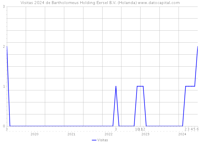 Visitas 2024 de Bartholomeus Holding Eersel B.V. (Holanda) 