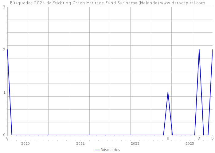 Búsquedas 2024 de Stichting Green Heritage Fund Suriname (Holanda) 