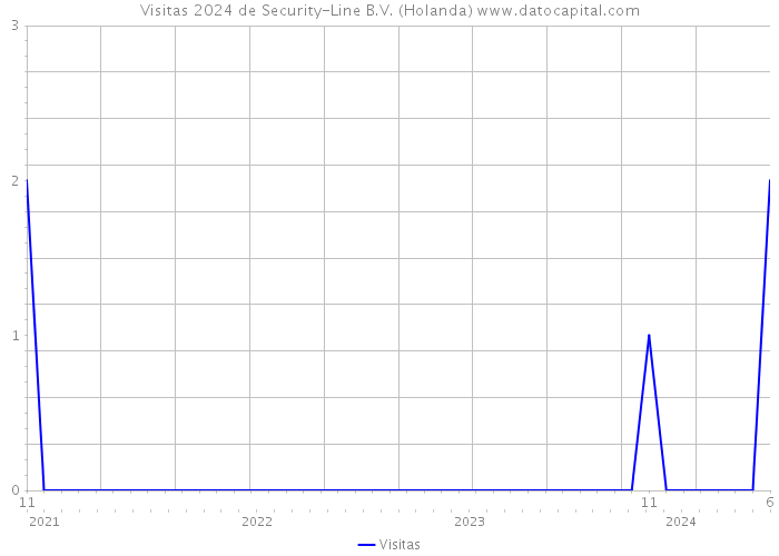 Visitas 2024 de Security-Line B.V. (Holanda) 