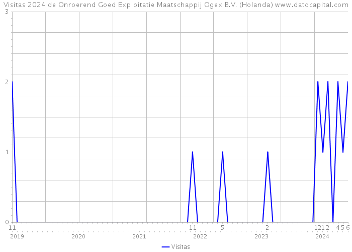 Visitas 2024 de Onroerend Goed Exploitatie Maatschappij Ogex B.V. (Holanda) 