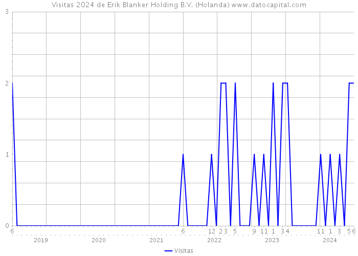 Visitas 2024 de Erik Blanker Holding B.V. (Holanda) 