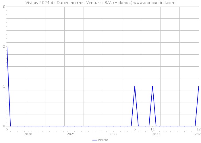 Visitas 2024 de Dutch Internet Ventures B.V. (Holanda) 