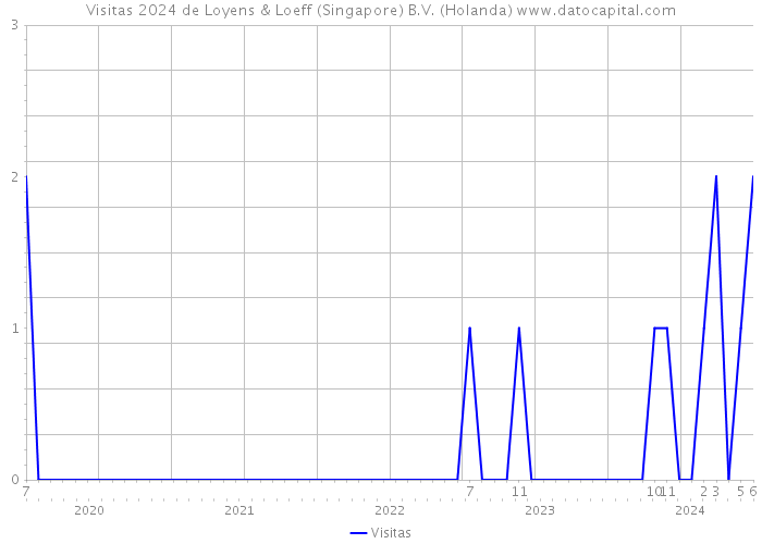 Visitas 2024 de Loyens & Loeff (Singapore) B.V. (Holanda) 