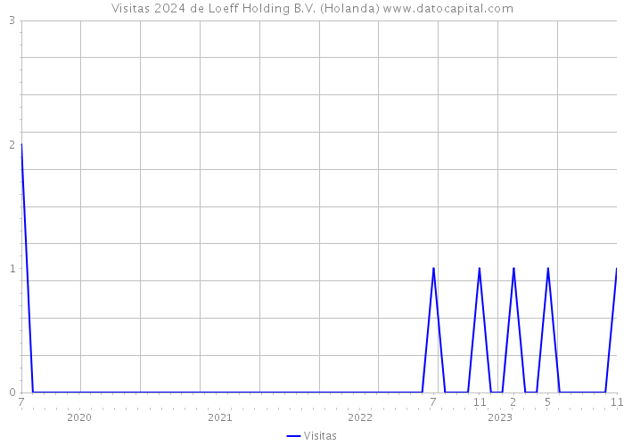 Visitas 2024 de Loeff Holding B.V. (Holanda) 