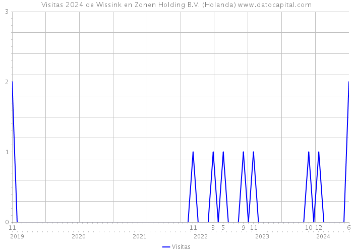 Visitas 2024 de Wissink en Zonen Holding B.V. (Holanda) 
