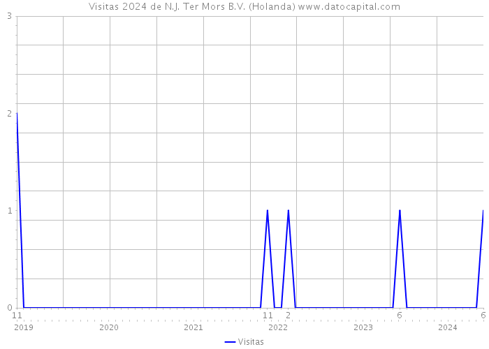 Visitas 2024 de N.J. Ter Mors B.V. (Holanda) 