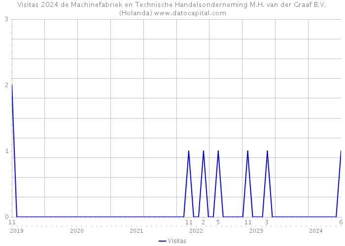 Visitas 2024 de Machinefabriek en Technische Handelsonderneming M.H. van der Graaf B.V. (Holanda) 