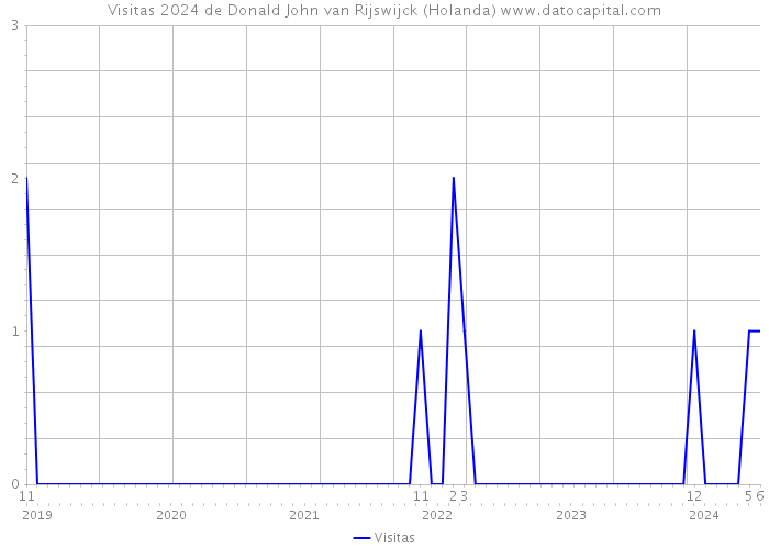 Visitas 2024 de Donald John van Rijswijck (Holanda) 