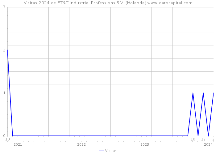 Visitas 2024 de ET&T Industrial Professions B.V. (Holanda) 