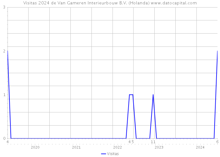 Visitas 2024 de Van Gameren Interieurbouw B.V. (Holanda) 