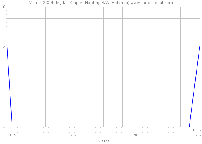 Visitas 2024 de J.J.P. Kuijper Holding B.V. (Holanda) 