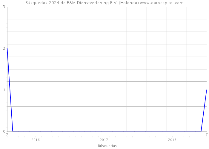 Búsquedas 2024 de E&M Dienstverlening B.V. (Holanda) 