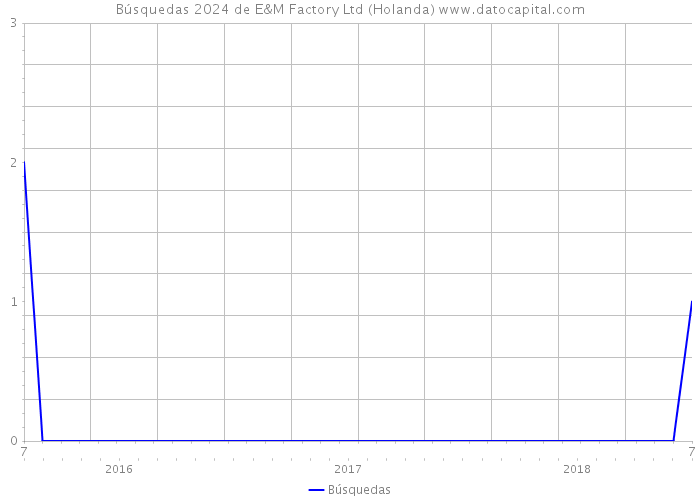 Búsquedas 2024 de E&M Factory Ltd (Holanda) 