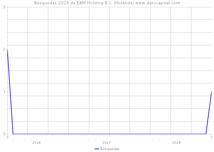 Búsquedas 2024 de E&M Holding B.V. (Holanda) 