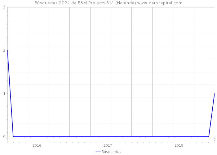 Búsquedas 2024 de E&M Projects B.V. (Holanda) 