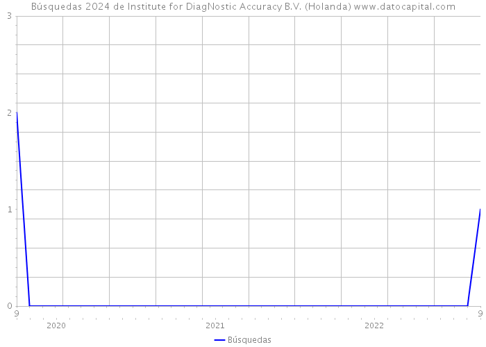 Búsquedas 2024 de Institute for DiagNostic Accuracy B.V. (Holanda) 