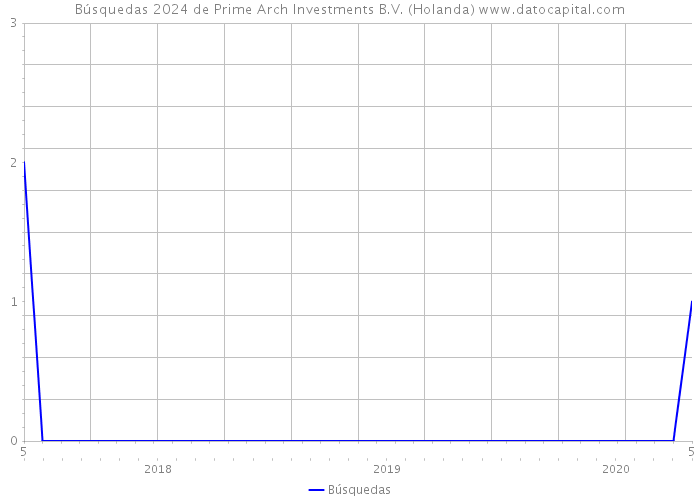 Búsquedas 2024 de Prime Arch Investments B.V. (Holanda) 