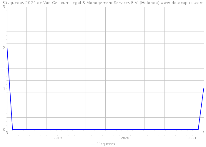 Búsquedas 2024 de Van Gellicum Legal & Management Services B.V. (Holanda) 