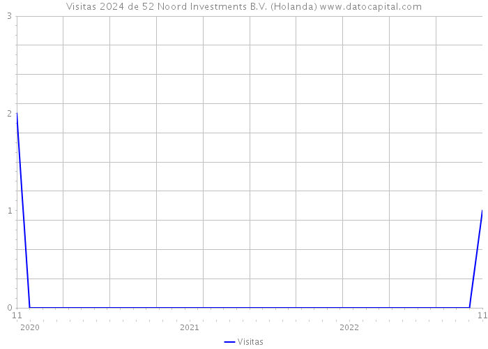 Visitas 2024 de 52 Noord Investments B.V. (Holanda) 