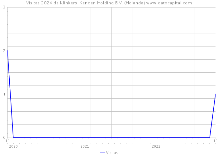 Visitas 2024 de Klinkers-Kengen Holding B.V. (Holanda) 