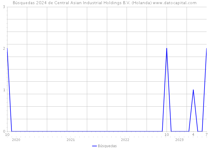 Búsquedas 2024 de Central Asian Industrial Holdings B.V. (Holanda) 