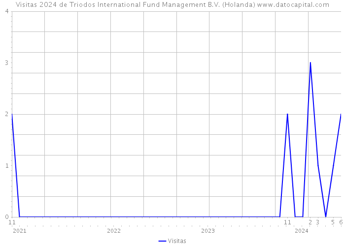 Visitas 2024 de Triodos International Fund Management B.V. (Holanda) 