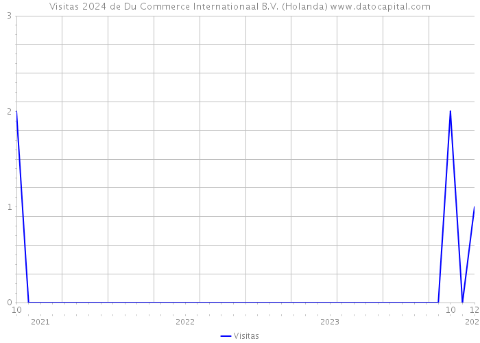 Visitas 2024 de Du Commerce Internationaal B.V. (Holanda) 