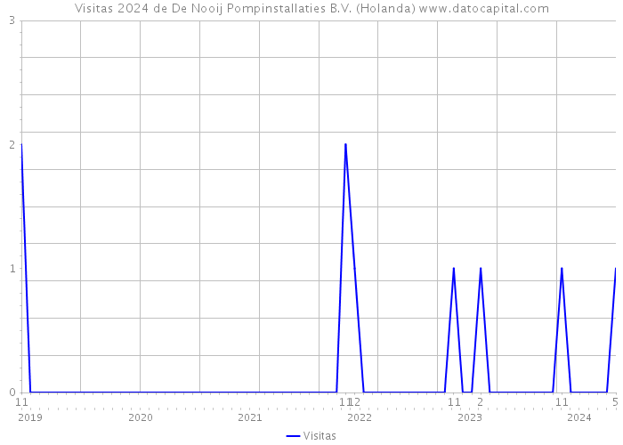 Visitas 2024 de De Nooij Pompinstallaties B.V. (Holanda) 