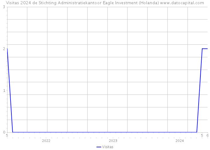 Visitas 2024 de Stichting Administratiekantoor Eagle Investment (Holanda) 