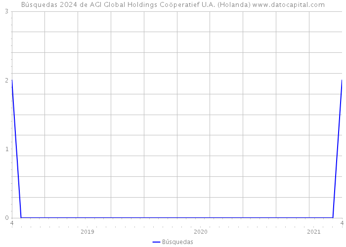 Búsquedas 2024 de AGI Global Holdings Coöperatief U.A. (Holanda) 
