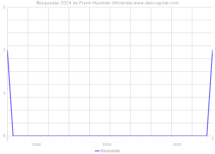 Búsquedas 2024 de Frenk Huisman (Holanda) 